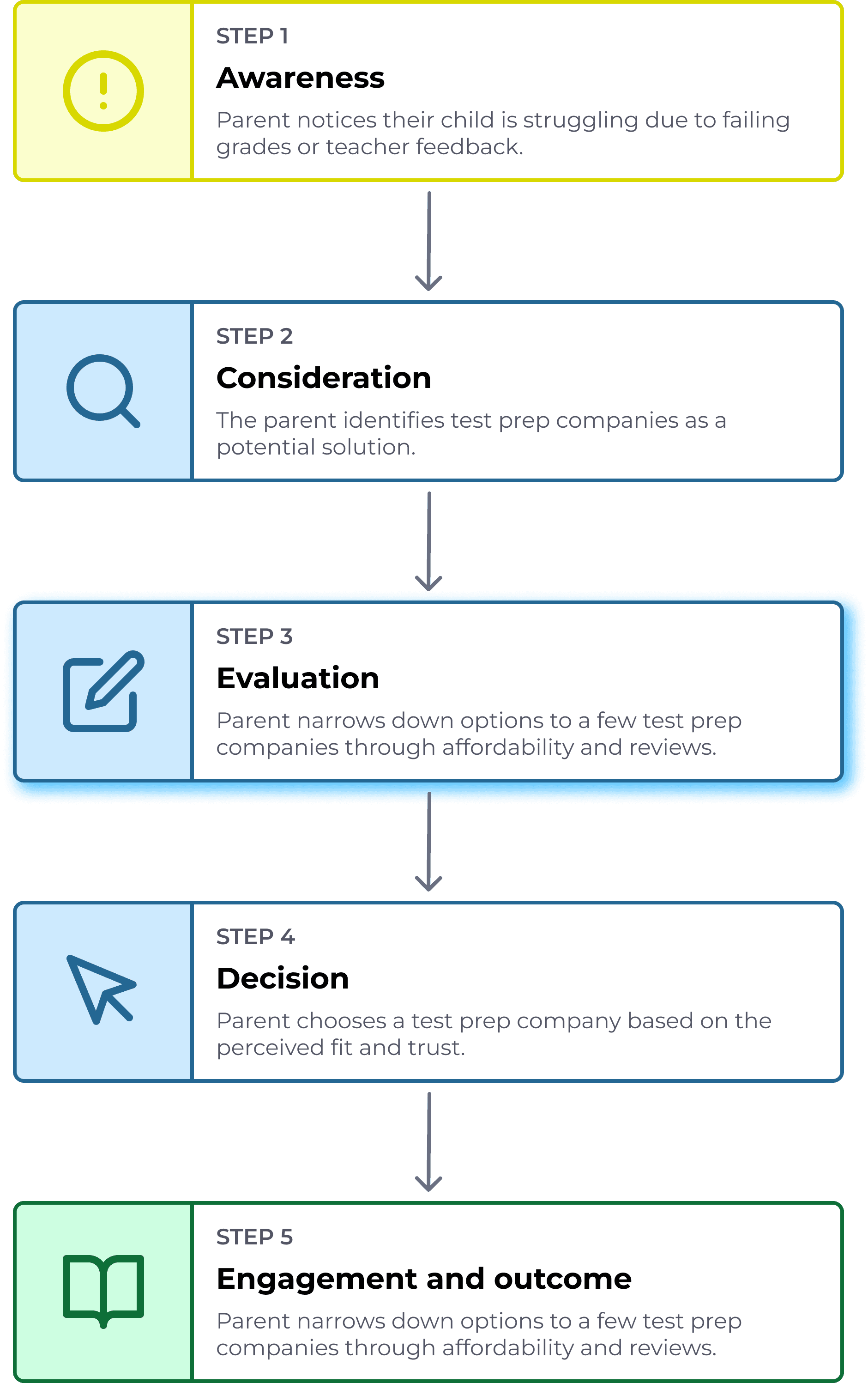 user journey map of a parent trying to look for test preparation services